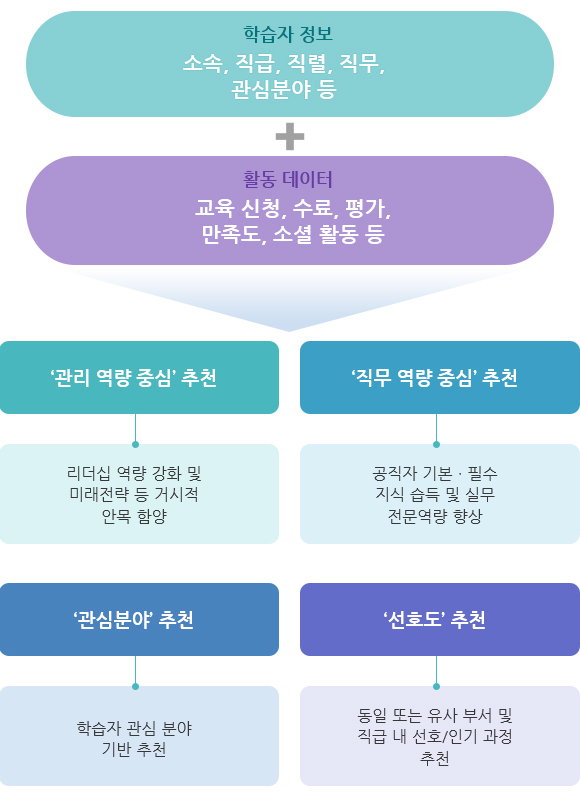 학습자 정보:소속,직급,직력,직무,관심분야 등 + 활동데이터:교육신청,수료,평가,만족도,소셜활동 등
1. 관리 역량 중심 추천
2. 직무 역량 중심 추천
3. 관심분야 추천
4. 선호도 추천