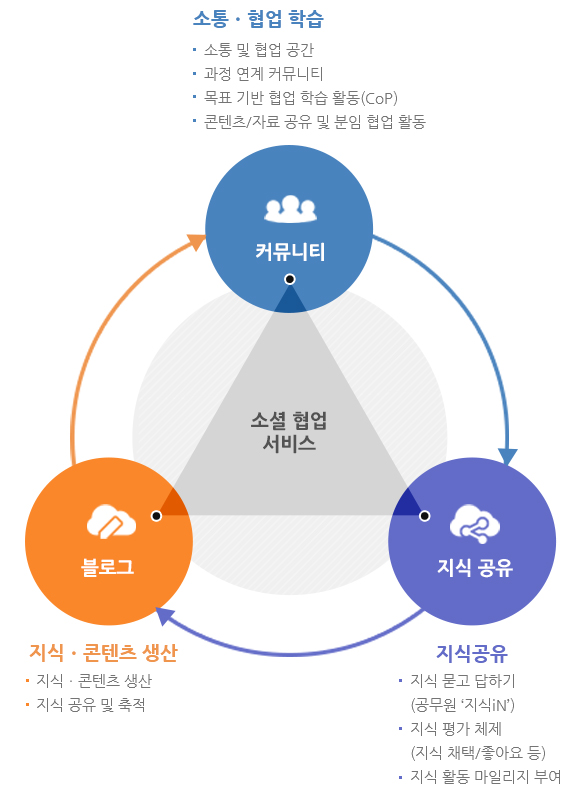 소셜 협업 서비스
1.커뮤니티:소통.협업 학습-소통 및 협업 공간,과정 연계 커뮤니티,목표 기반 협업 학습 활동(CoP),콘텐츠/자료 공유 및 분임 협업 활동
2.지식공유-지식 묻고 답하기(공무원 지식iN,지식 평가 체제(지식 채택/좋아요 등),지식 활동 마일리지 부여
3.블로그:지식.콘텐츠 생산-지식.콘텐츠 생산,지식 공유 및 축적