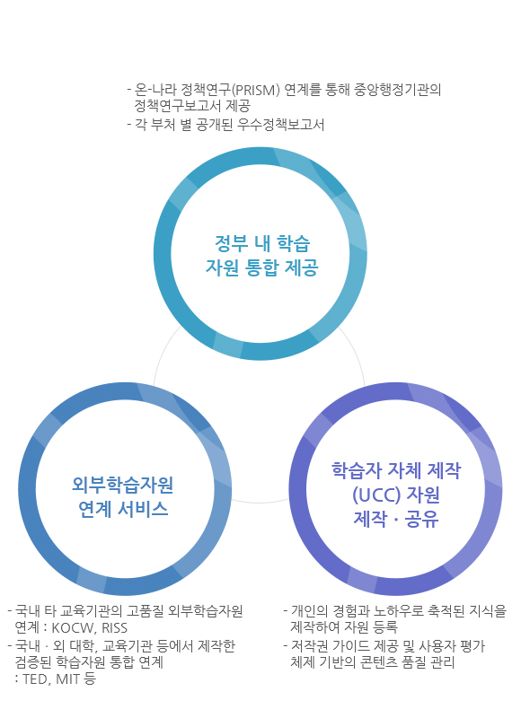 1.정부 내 학습자원 통합 제공:온나라 정책연구(PRISM) 연계를 통해 중앙행정기관의 정책연구보고서 제공,각 부처별 공개된 우수정책보고서
2.학습자 자체 제작(UCC)자원 제작.공유:개인의 경험과 노하우로 축적된 지식을 제작하여 자원 등록, 저작권 가이드 제공 및 사용자 평가체제 기반의 콘텐츠 품질 관리
3.외부학습자원 연계서비스:국내 타 교육기관의 고품질 외부학습자원연계(KOCW,RISS),국.내외 대학,교육기관 등에서 제작한 검증된 학습자원 통합연계(TED,MIT 등)